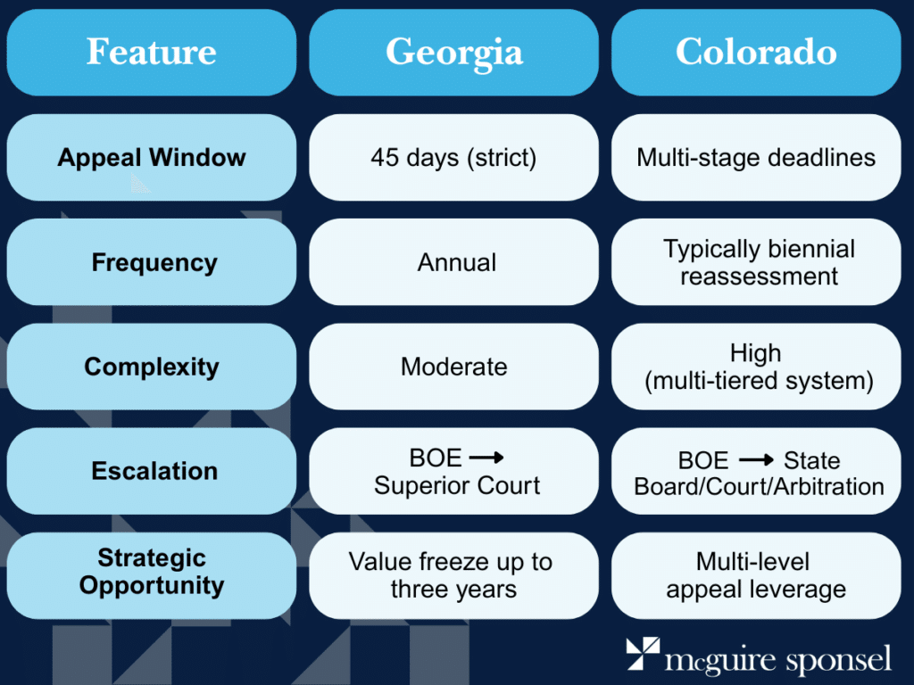 Georgia Property Tax Appeal Process | Colorado Property Tax Appeal Process
