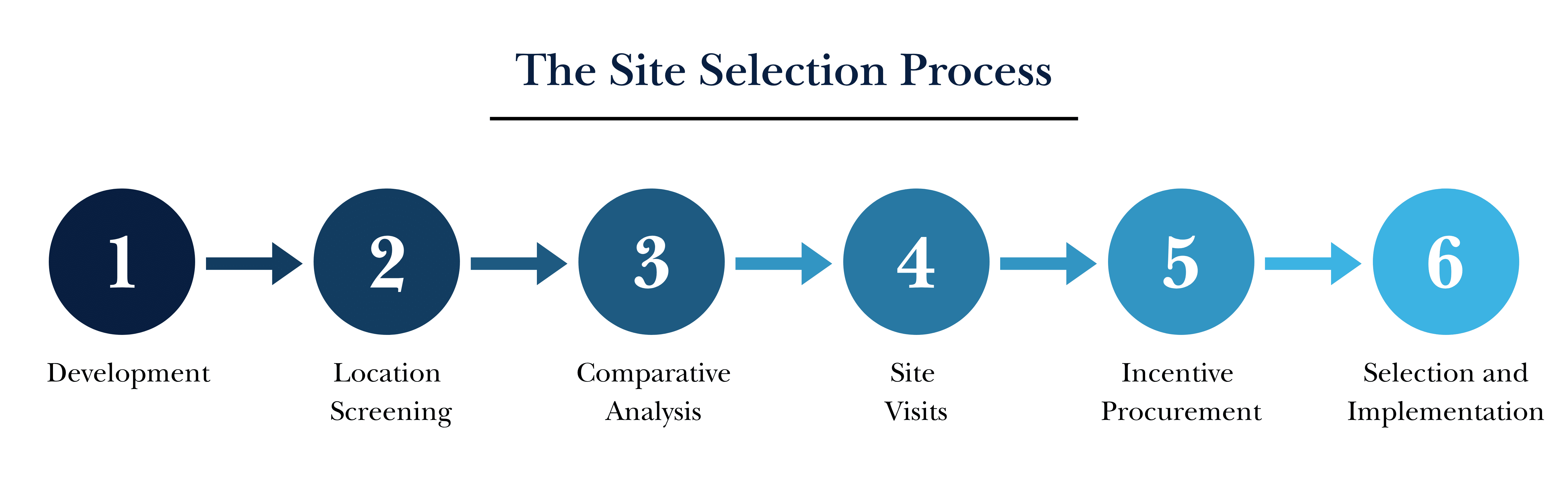 Site Selection Process